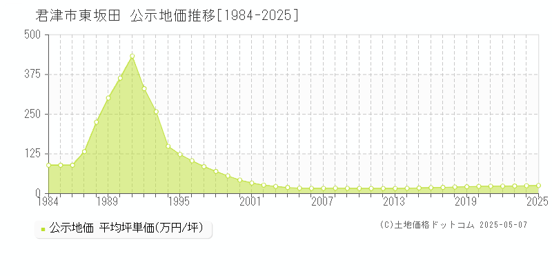 東坂田(君津市)の公示地価推移グラフ(坪単価)[1984-2025年]