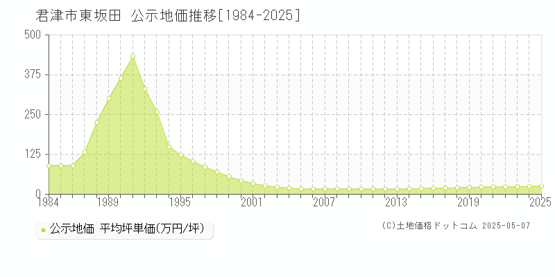 君津市東坂田の地価公示推移グラフ 