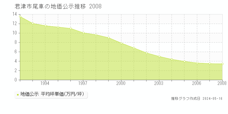 君津市尾車の地価公示推移グラフ 