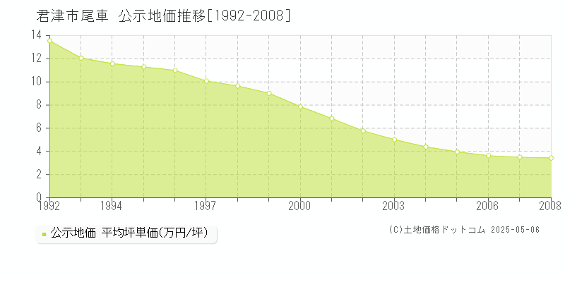 尾車(君津市)の公示地価推移グラフ(坪単価)[1992-2008年]