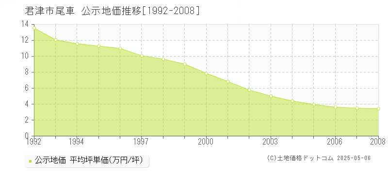 君津市尾車の地価公示推移グラフ 