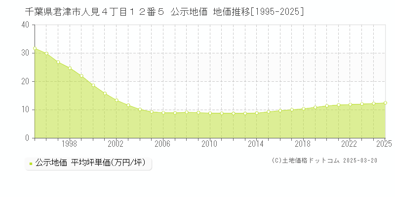 千葉県君津市人見４丁目１２番５ 公示地価 地価推移[1995-2025]