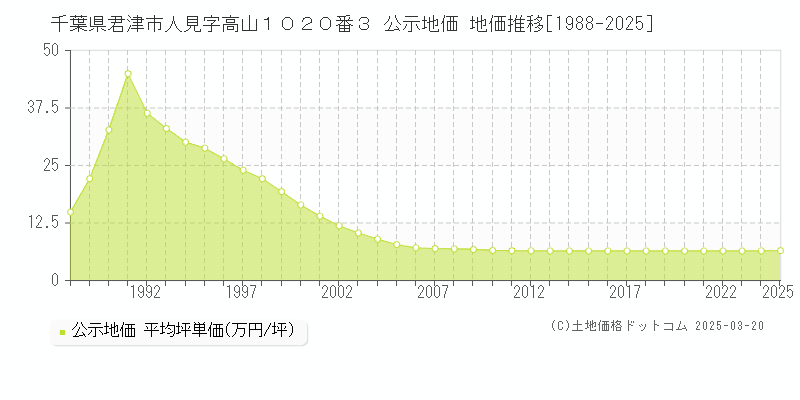 千葉県君津市人見字高山１０２０番３ 公示地価 地価推移[1988-2025]