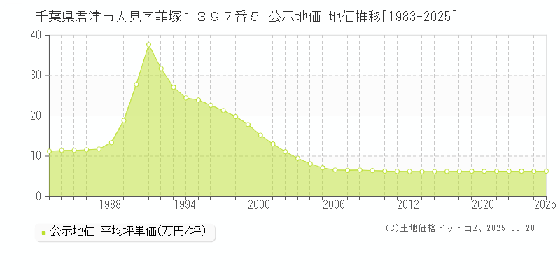 千葉県君津市人見字韮塚１３９７番５ 公示地価 地価推移[1983-2025]