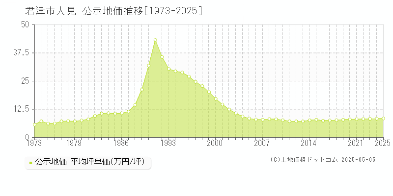 人見(君津市)の公示地価推移グラフ(坪単価)[1973-2025年]