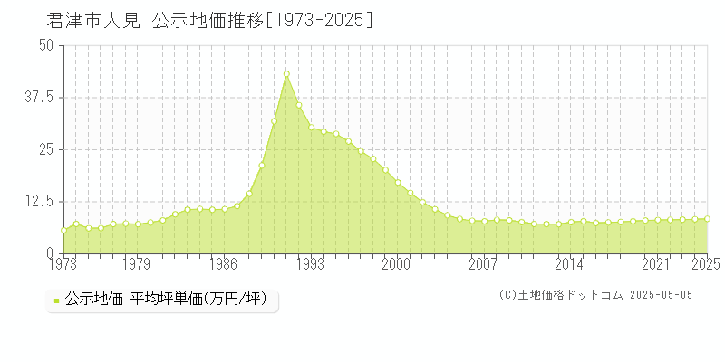 君津市人見の地価公示推移グラフ 