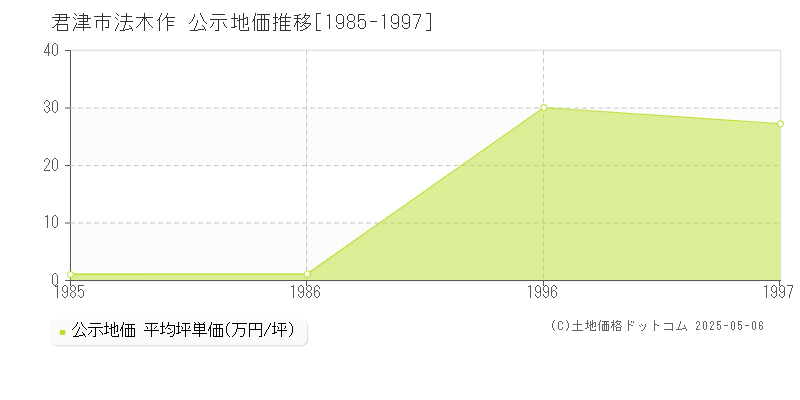 君津市法木作の地価公示推移グラフ 