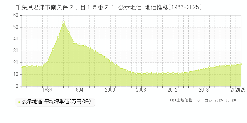 千葉県君津市南久保２丁目１５番２４ 公示地価 地価推移[1983-2025]