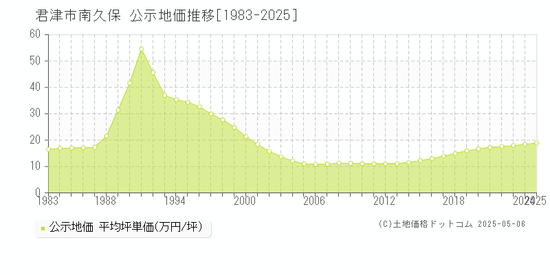 南久保(君津市)の公示地価推移グラフ(坪単価)[1983-2025年]