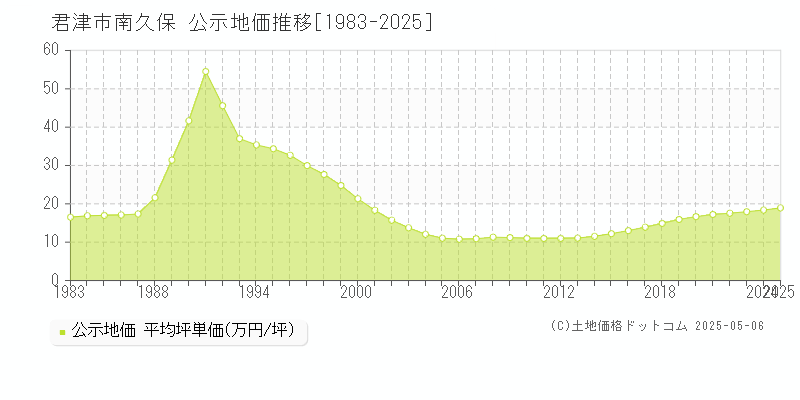 君津市南久保の地価公示推移グラフ 