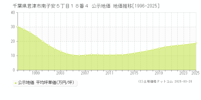 千葉県君津市南子安５丁目１８番４ 公示地価 地価推移[1996-2025]