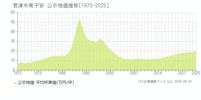 南子安(君津市)の公示地価推移グラフ(坪単価)[1973-2025年]