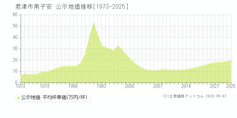 君津市南子安の地価公示推移グラフ 