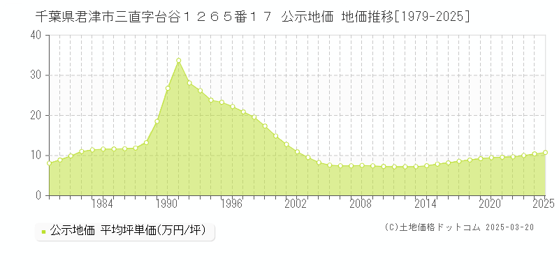 千葉県君津市三直字台谷１２６５番１７ 公示地価 地価推移[1979-2025]