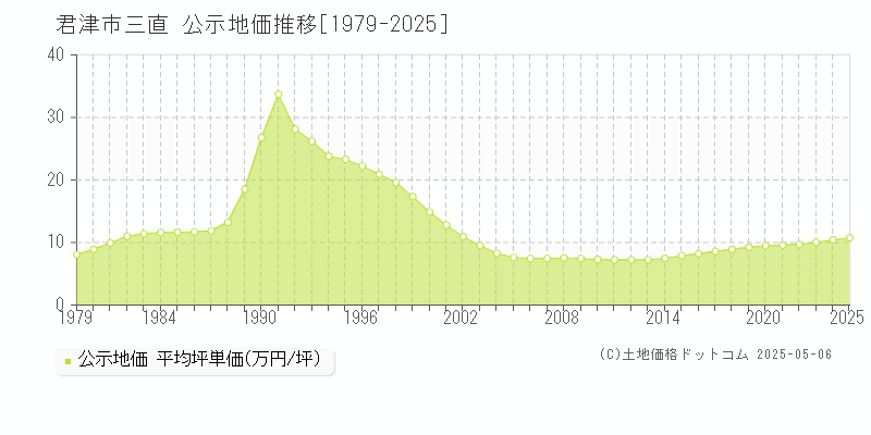 三直(君津市)の公示地価推移グラフ(坪単価)[1979-2025年]