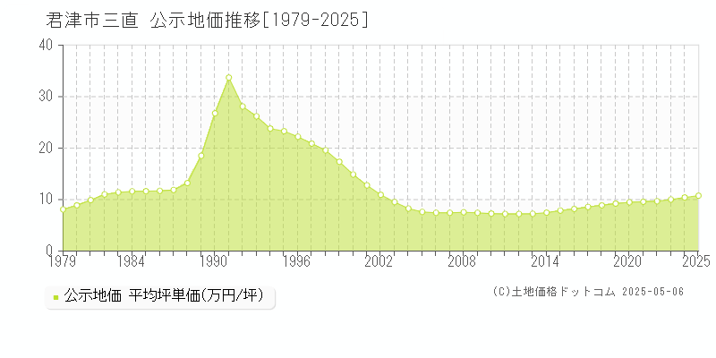 君津市三直の地価公示推移グラフ 