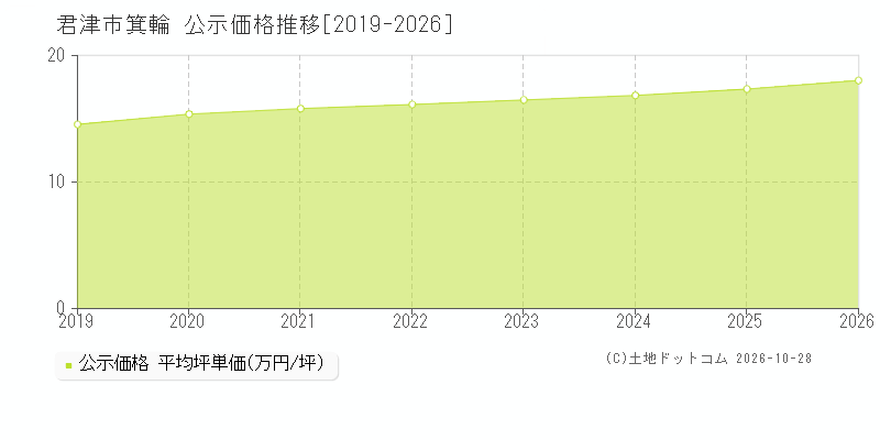 千葉県君津市箕輪の公示価格推移グラフ(坪単価)[2019-2026年]