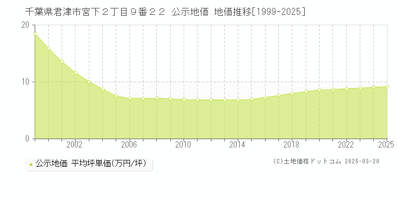 千葉県君津市宮下２丁目９番２２ 公示地価 地価推移[1999-2025]