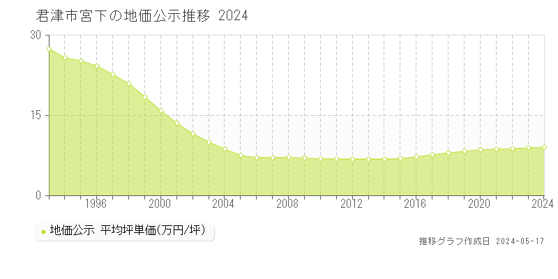 君津市宮下の地価公示推移グラフ 