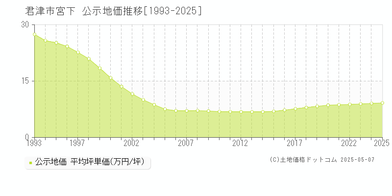 宮下(君津市)の公示地価推移グラフ(坪単価)[1993-2025年]