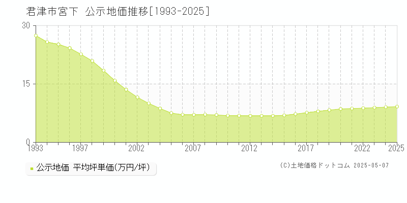 君津市宮下の地価公示推移グラフ 