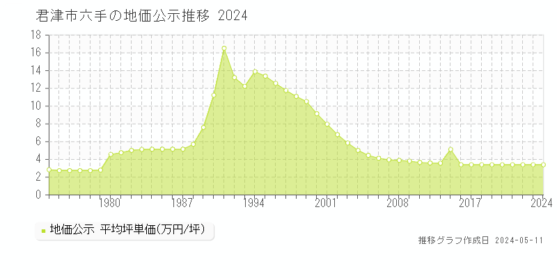 君津市六手の地価公示推移グラフ 