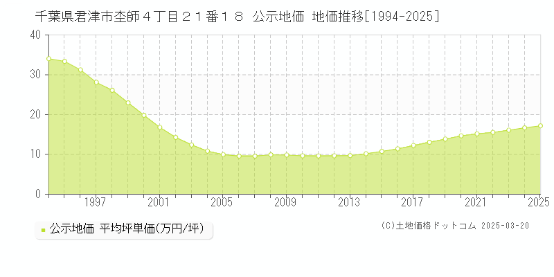 千葉県君津市杢師４丁目２１番１８ 公示地価 地価推移[1994-2025]