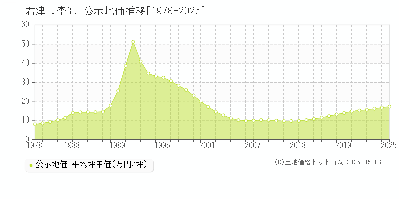 杢師(君津市)の公示地価推移グラフ(坪単価)[1978-2025年]