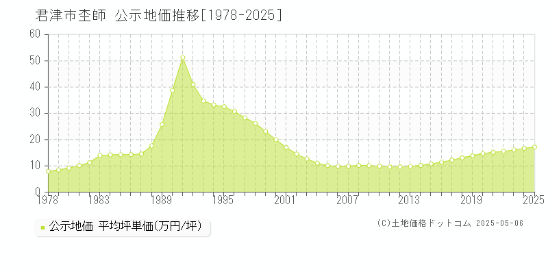 君津市杢師の地価公示推移グラフ 