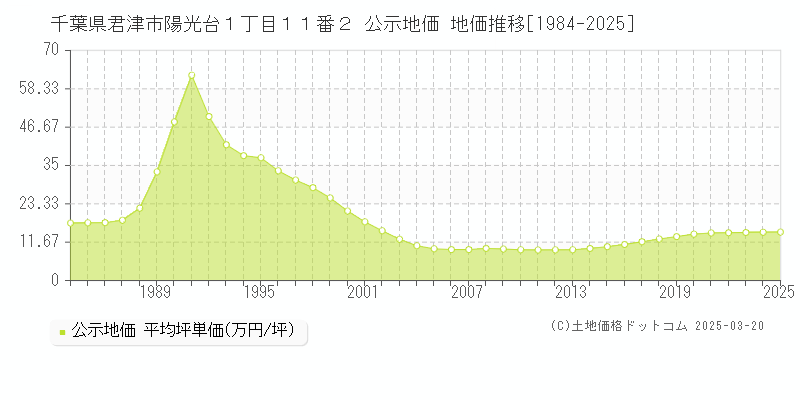 千葉県君津市陽光台１丁目１１番２ 公示地価 地価推移[1984-2025]