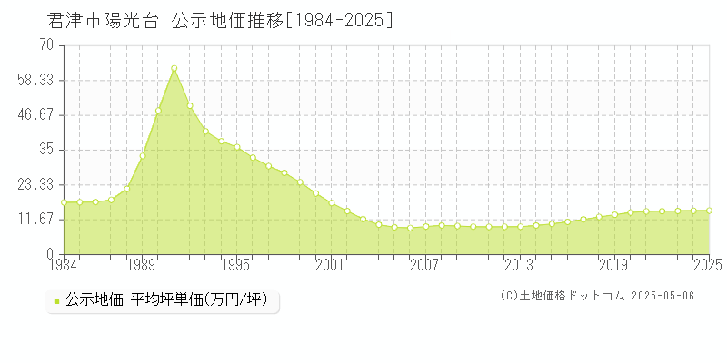 陽光台(君津市)の公示地価推移グラフ(坪単価)[1984-2025年]