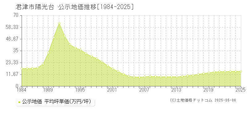 君津市陽光台の地価公示推移グラフ 