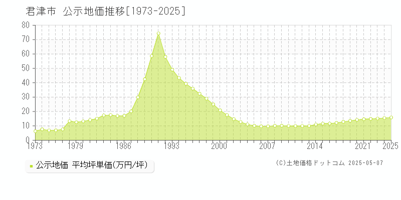 君津市(千葉県)の公示地価推移グラフ(坪単価)[1973-2025年]