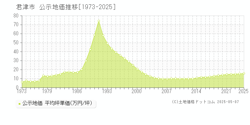 君津市全域の地価公示推移グラフ 