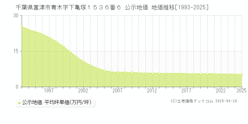 千葉県富津市青木字下亀塚１５３６番６ 公示地価 地価推移[1993-2025]