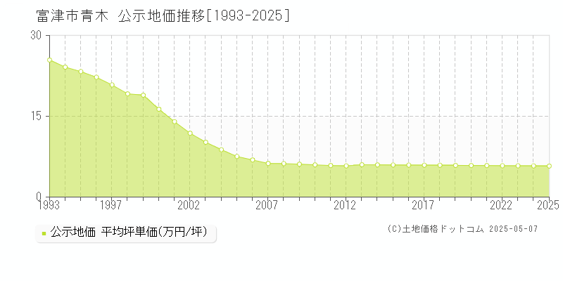 青木(富津市)の公示地価推移グラフ(坪単価)[1993-2025年]
