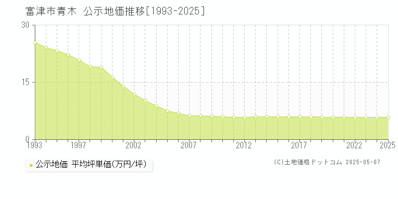 富津市青木の地価公示推移グラフ 