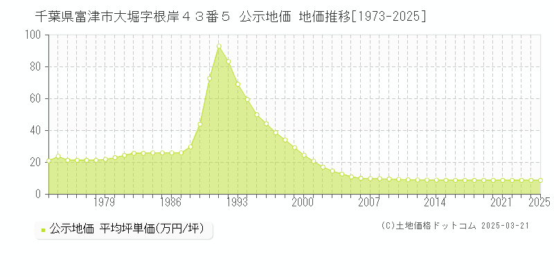 千葉県富津市大堀字根岸４３番５ 公示地価 地価推移[1973-2025]