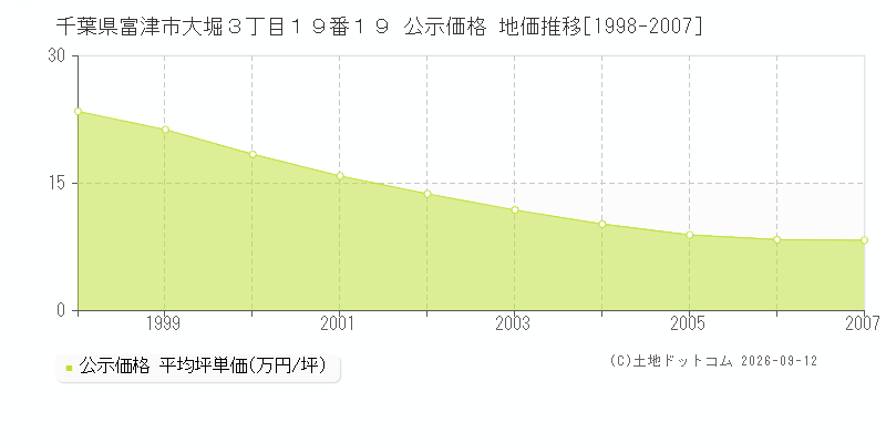 千葉県富津市大堀３丁目１９番１９ 公示価格 地価推移[1998-2026]