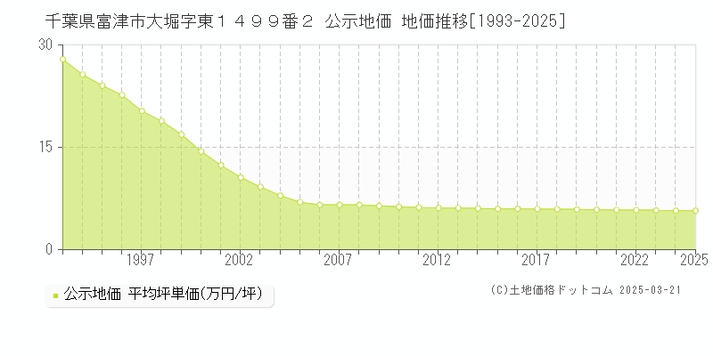 千葉県富津市大堀字東１４９９番２ 公示地価 地価推移[1993-2025]