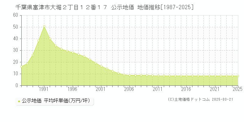 千葉県富津市大堀２丁目１２番１７ 公示地価 地価推移[1987-2025]