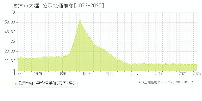 大堀(富津市)の公示地価推移グラフ(坪単価)[1973-2025年]