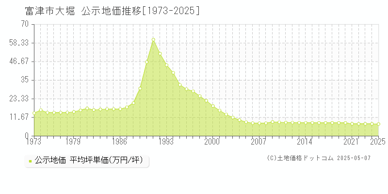 富津市大堀の地価公示推移グラフ 