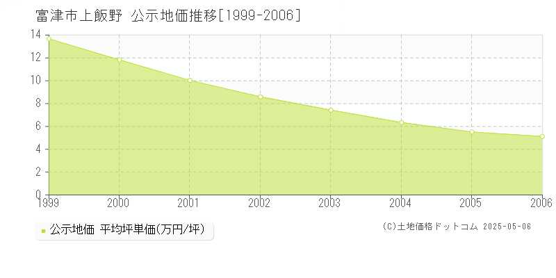 富津市上飯野の地価公示推移グラフ 