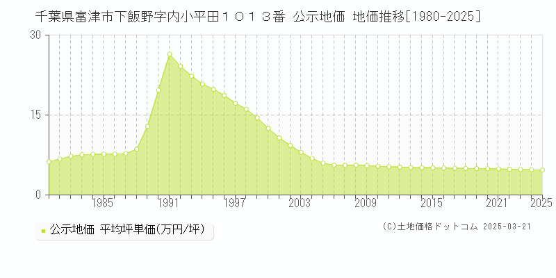 千葉県富津市下飯野字内小平田１０１３番 公示地価 地価推移[1980-2025]