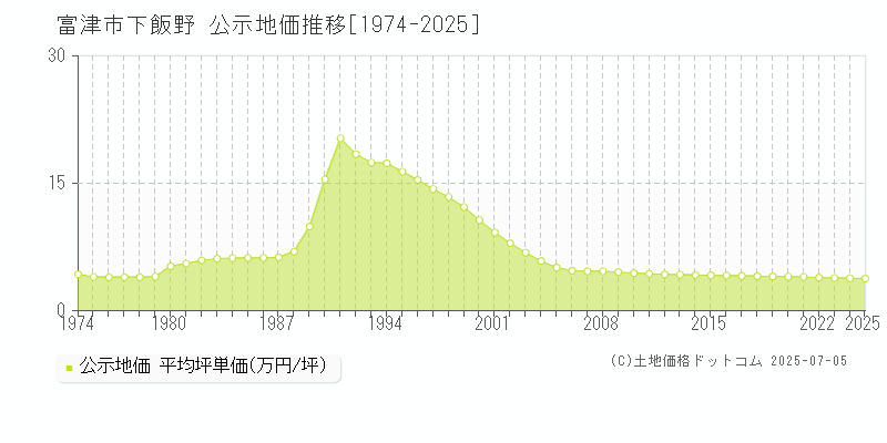 下飯野(富津市)の公示地価推移グラフ(坪単価)[1974-2025年]