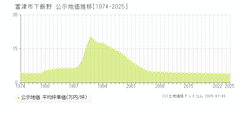 富津市下飯野の地価公示推移グラフ 