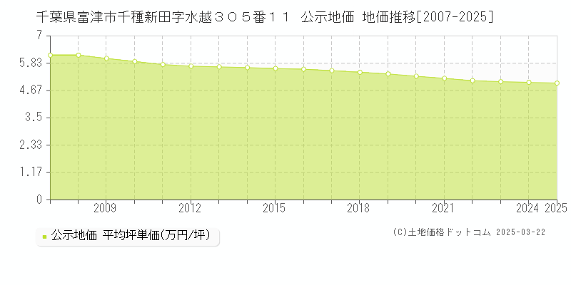 千葉県富津市千種新田字水越３０５番１１ 公示地価 地価推移[2007-2025]