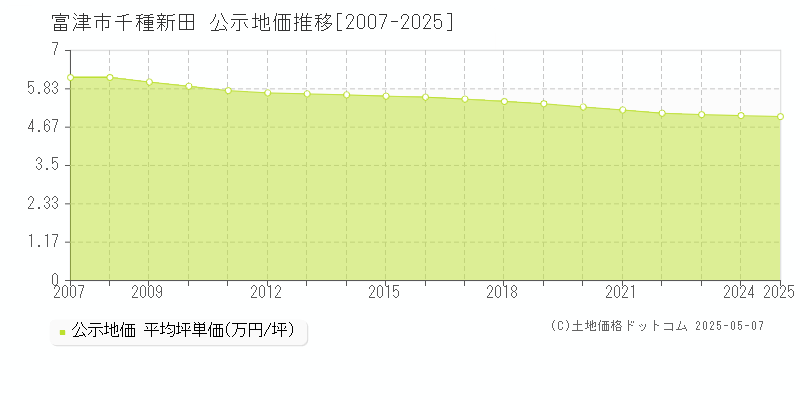 千種新田(富津市)の公示地価推移グラフ(坪単価)[2007-2025年]