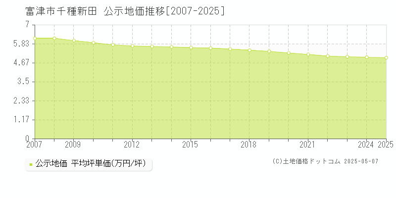 富津市千種新田の地価公示推移グラフ 